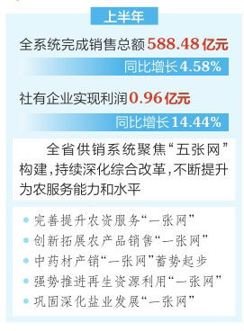 上半年 山西省供銷系統(tǒng)完成銷售總額588.48億元